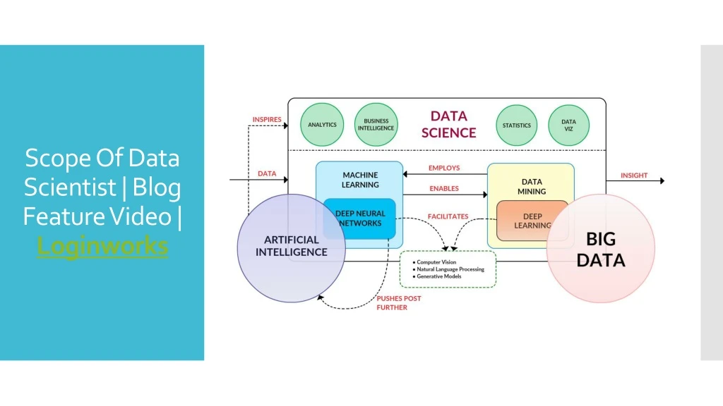 scope of data scientist blog feature video loginworks