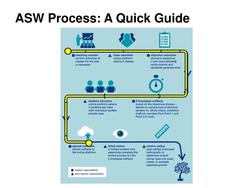 asw process a quick guide
