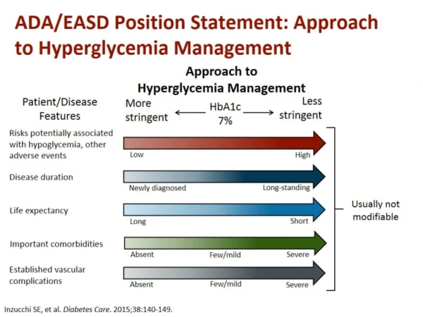 ADA/EASD Position Statement: Approach to Hyperglycemia Management