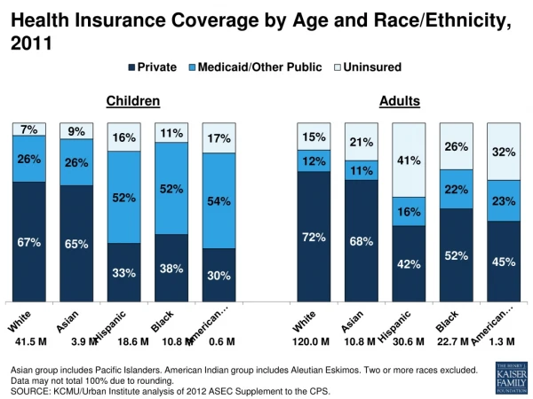 Health Insurance Coverage by Age and Race/Ethnicity, 2011
