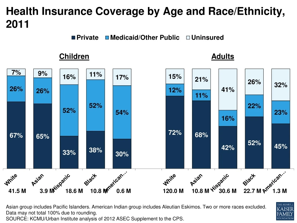 health insurance coverage by age and race ethnicity 2011