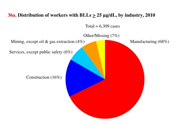 36a . Distribution of workers with BLLs &gt; 25 µg/dL, b y industry, 2010