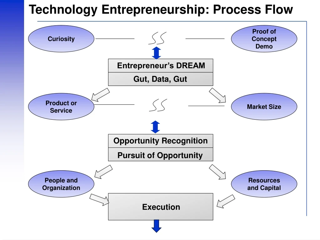technology entrepreneurship process flow
