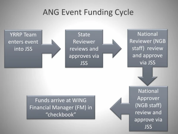 ANG Event Funding Cycle