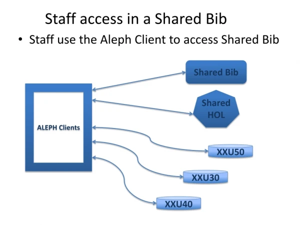 Staff access in a Shared Bib