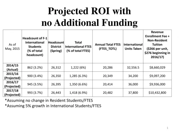 Projected ROI with no A dditional Funding