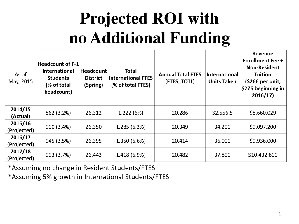 projected roi with no a dditional funding