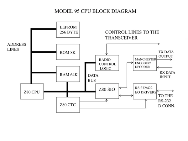 MODEL 95 CPU BLOCK DIAGRAM