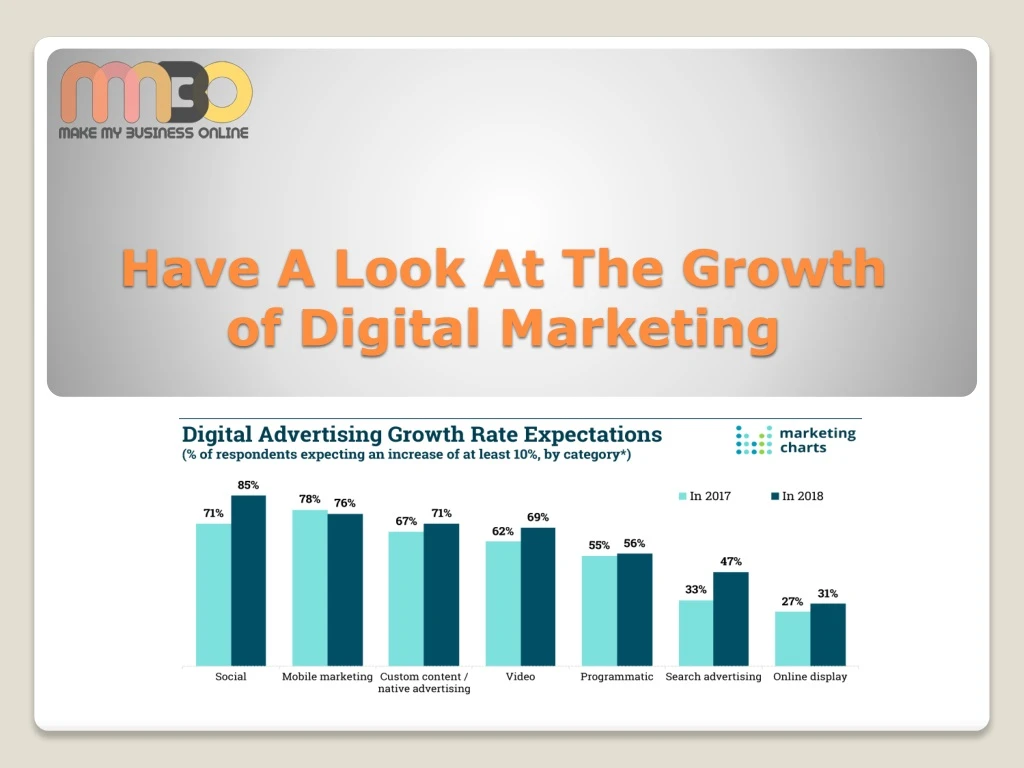 have a look at the growth of digital marketing