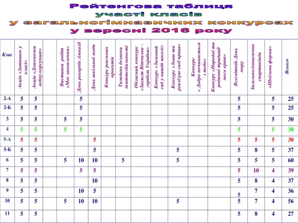 Рейтингова таблиця участі класів у загальногімназичних конкурсах у жовтні 2016 року