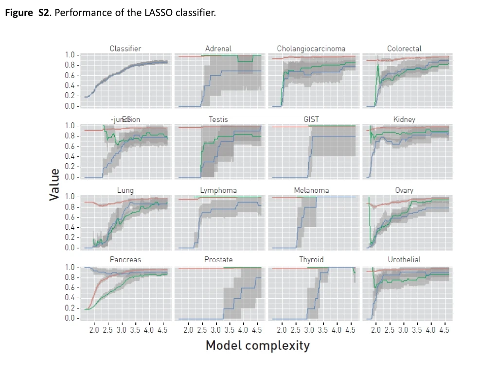figure s2 performance of the lasso classifier