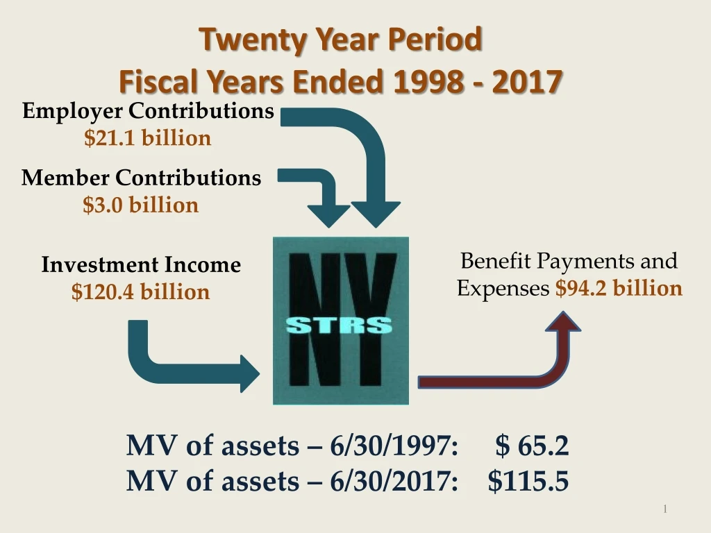 twenty year period fiscal years ended 1998 2017