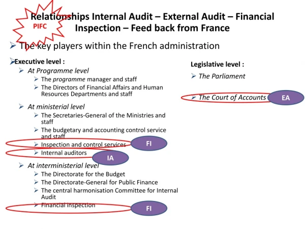 Relationships Internal Audit – External Audit – Financial Inspection – Feed back from France