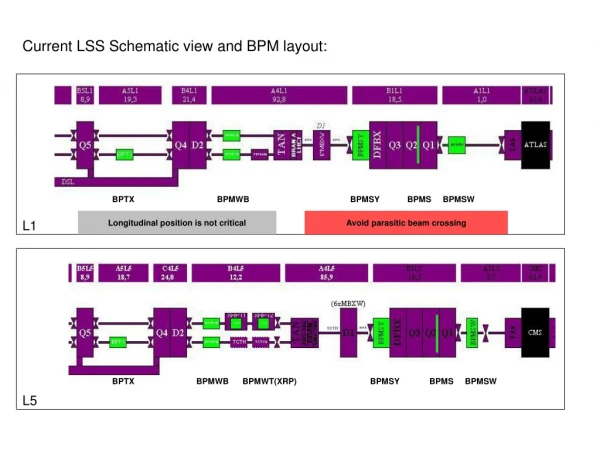 Current LSS Schematic view and BPM layout: