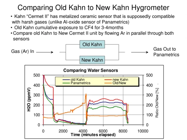 Comparing Old Kahn to New Kahn Hygrometer