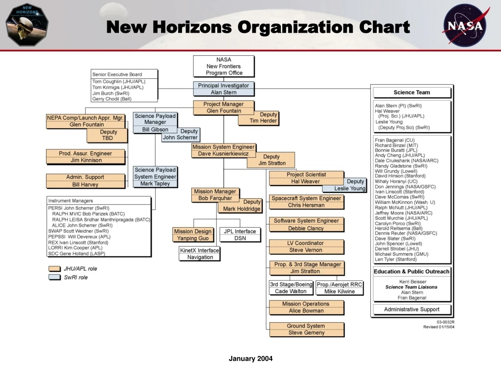 new horizons organization chart