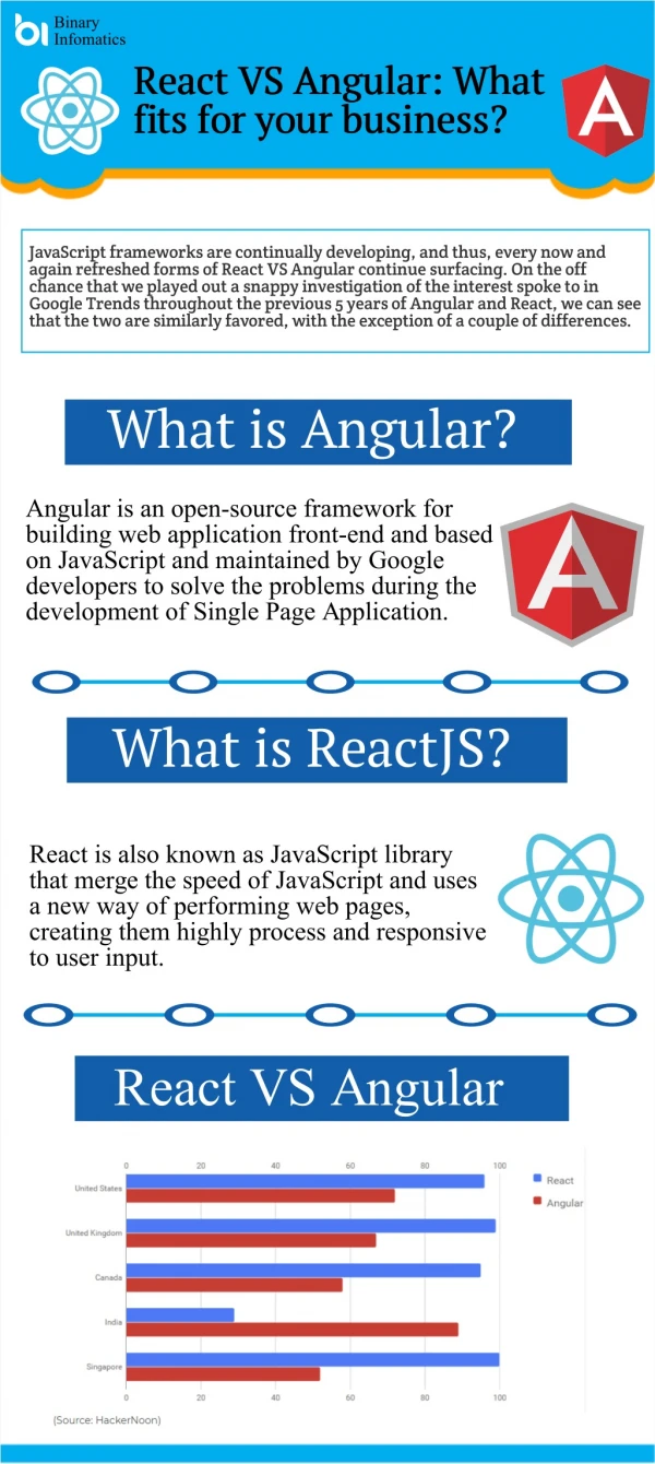 React VS Angular: What fits for your business?