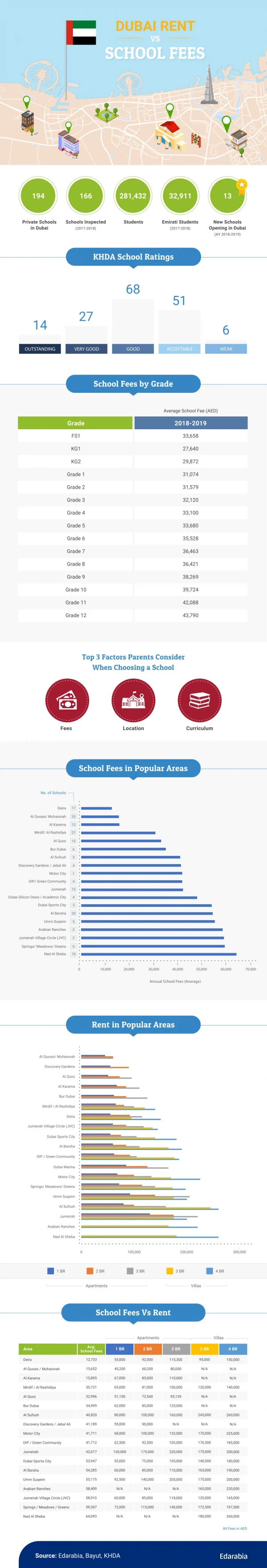 Dubai’s Most Affordable Areas for Education & Rent (2019)