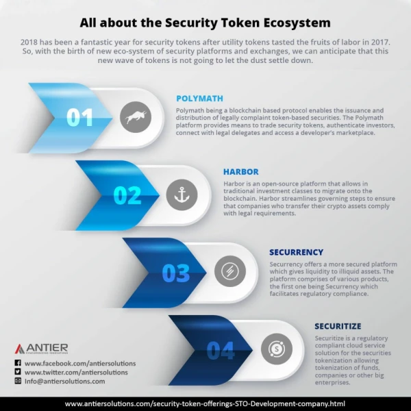 A Glance at the Top 4 Security Token Offering Platforms