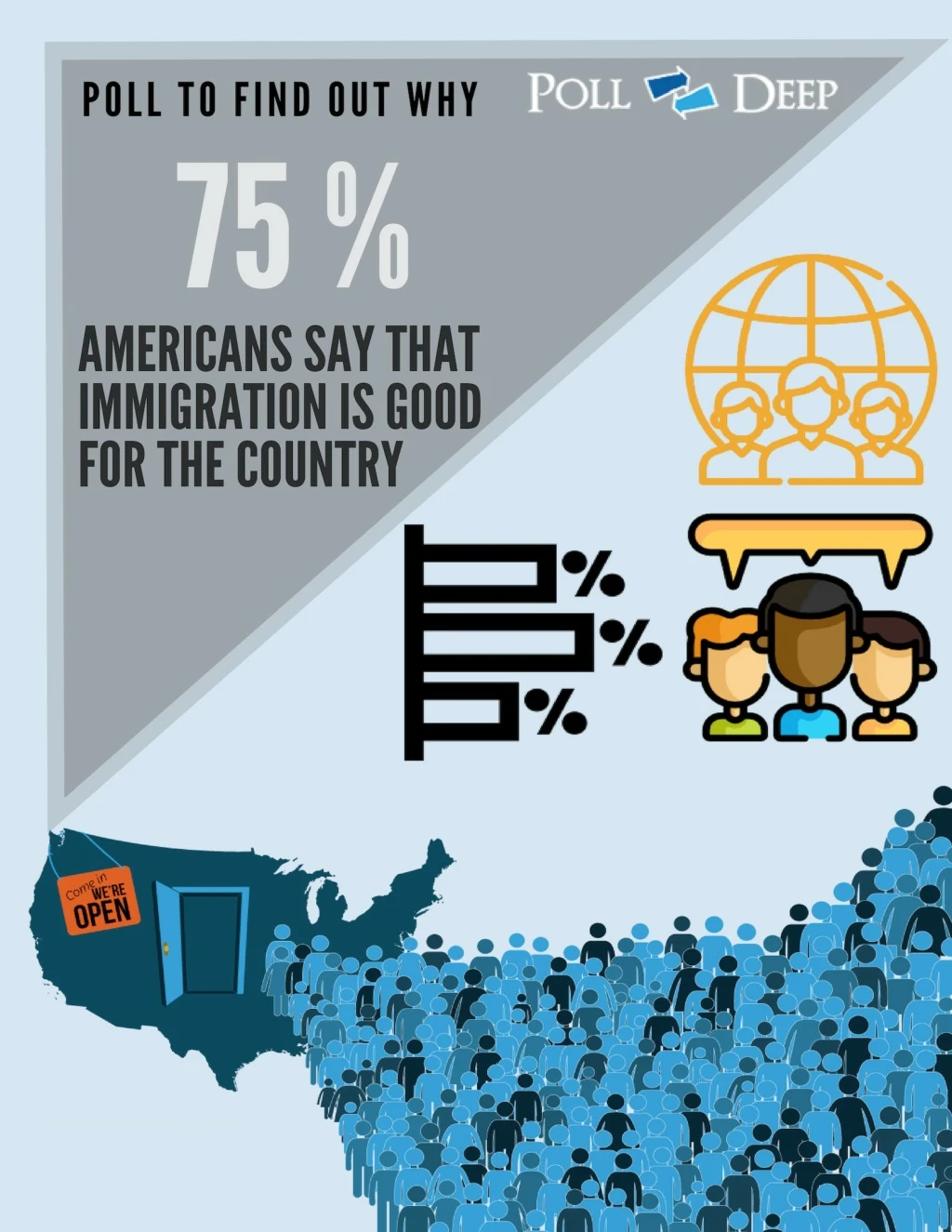 75 of americans say that immigration is good