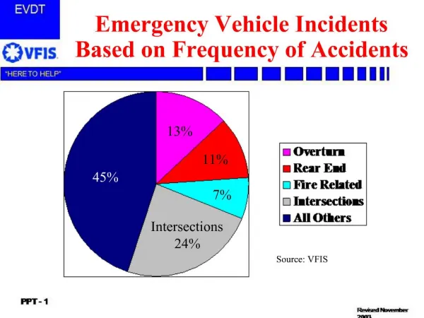Emergency Vehicle Incidents Based on Frequency of Accidents