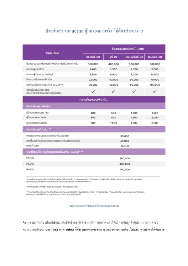 ประกันสุขภาพAetna ที่ให้ความคุ้มครองที่เหนือกว่า