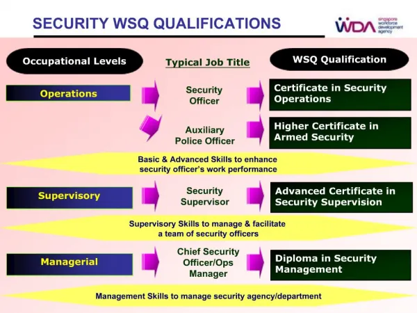 SECURITY WSQ QUALIFICATIONS