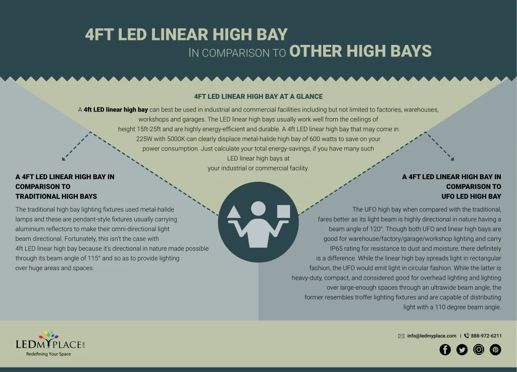 4ft led linear high bay i n comparison to other