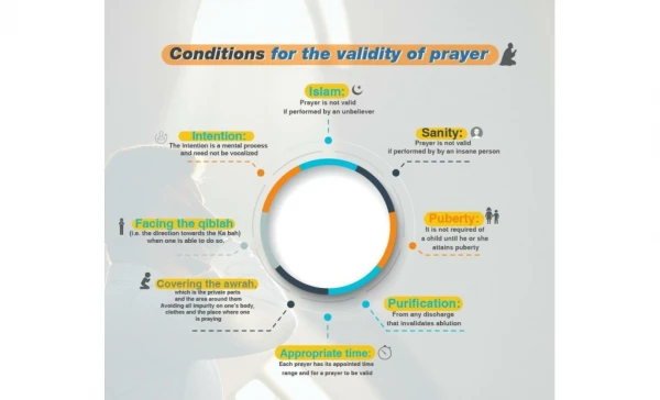 Conditions For The Validity Of Prayer