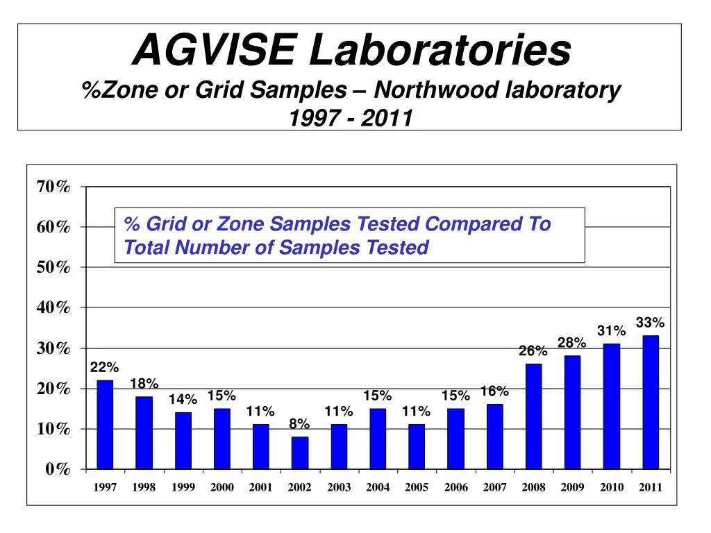 agvise laboratories zone or grid samples northwood laboratory 1997 2011