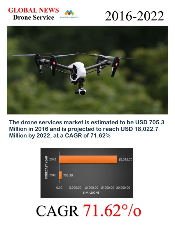 Drone Services Market worth 18,022.7 Million USD by 2022