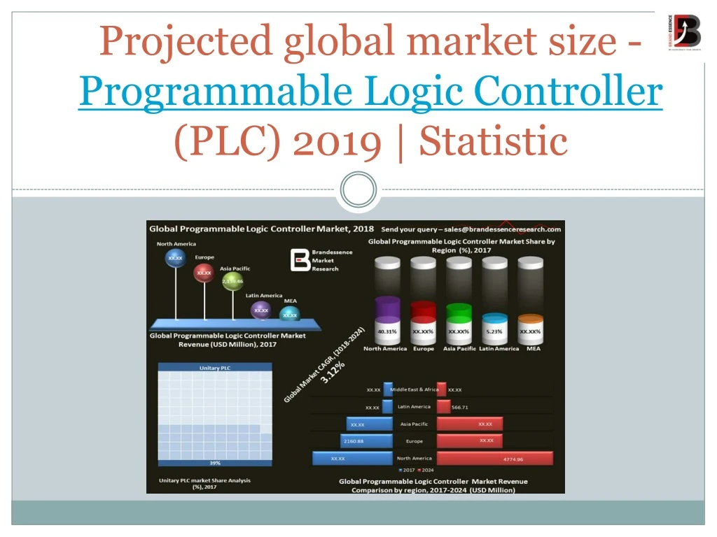 projected global market size programmable logic