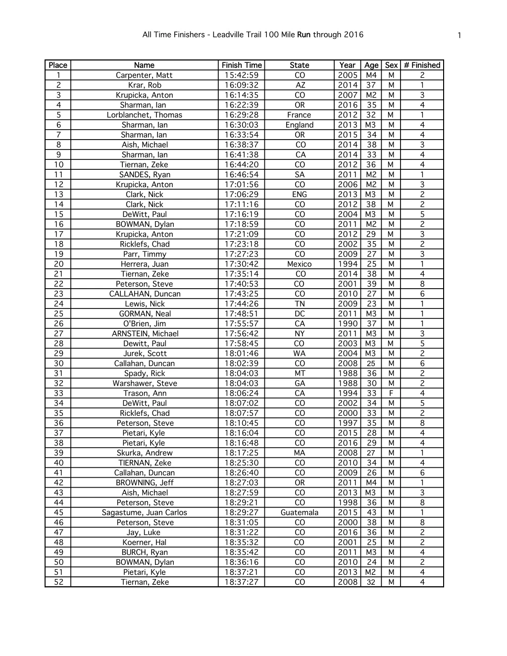 all time finishers leadville trail 100 mile run