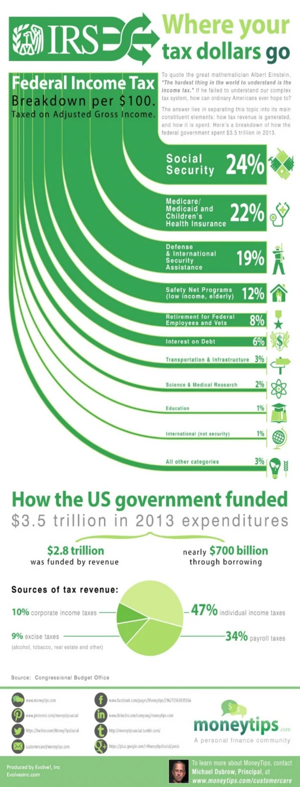 IRS: The Truth About Where Our Tax Dollars Are Spent (Infographic)