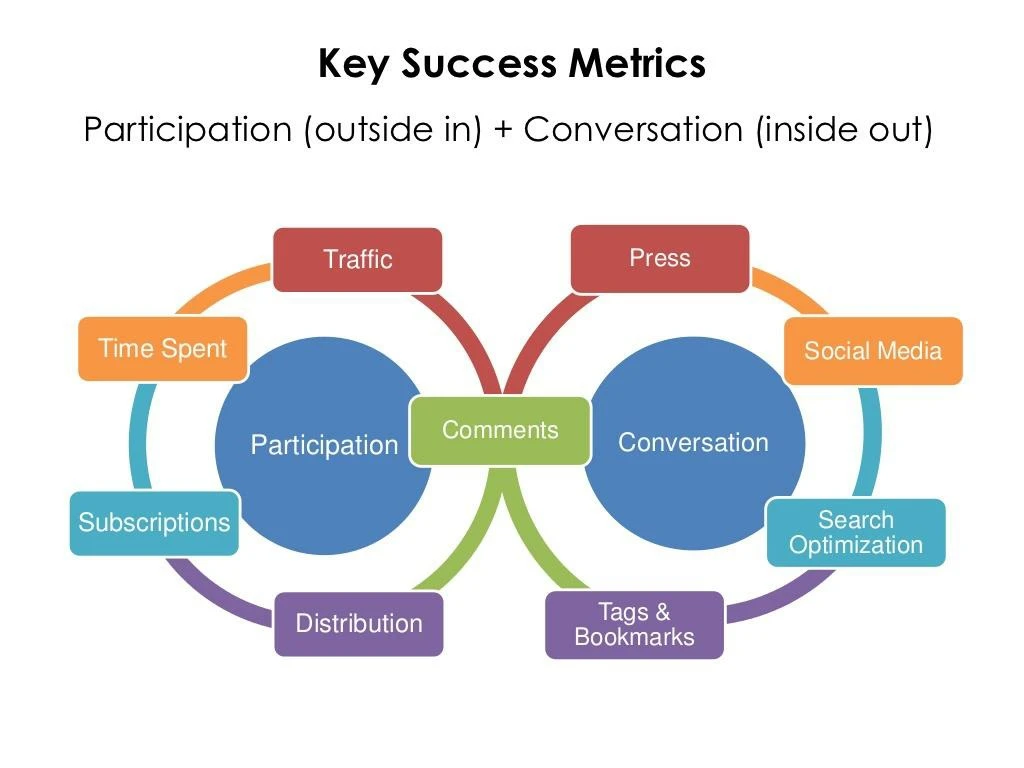 a framework for measuring blog success