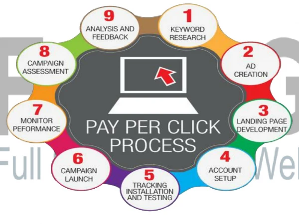 Pay Per Click Management Aurora, IL, PPC Services Company - We Get Results