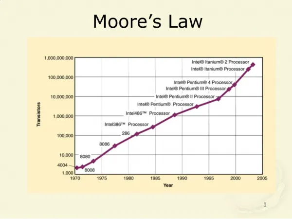 Moore s Law