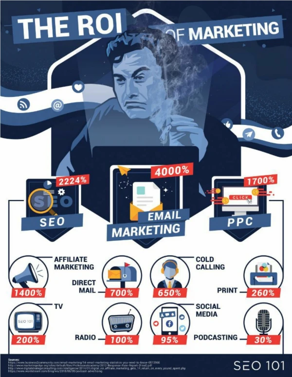 The ROI of Marketing