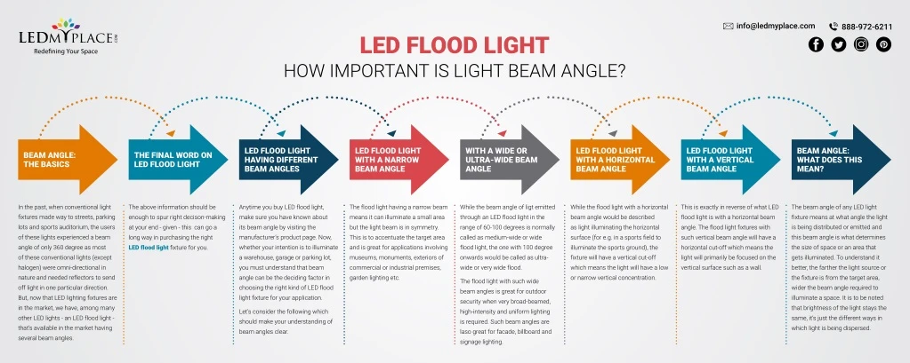 led flood light how important is light beam angle