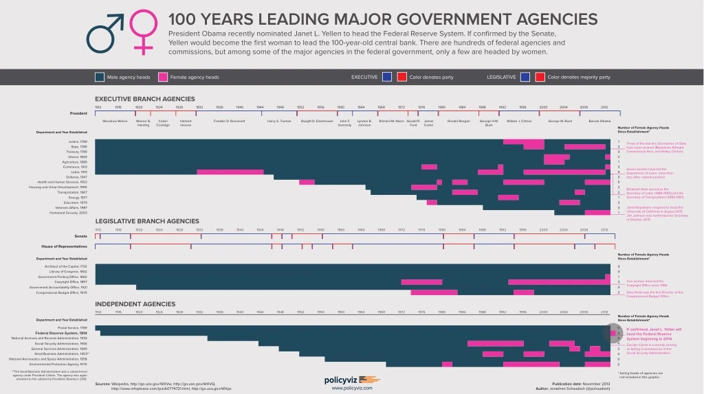 100 years leading major government agencies