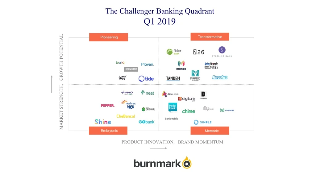 the challenger banking quadrant q1 2019