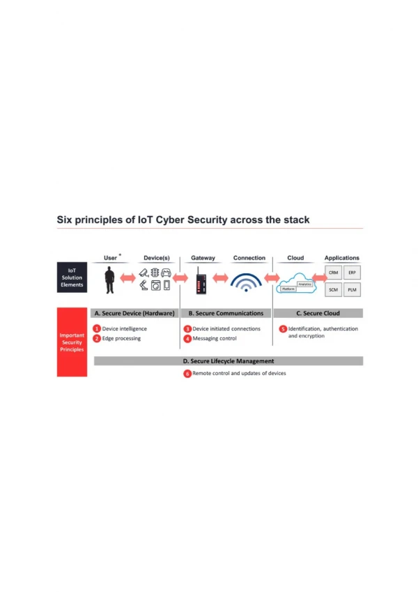 IoT security concepts
