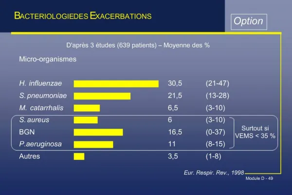Micro-organismes H. influenzae 30,5 21-47 S. pneumoniae 21,5 13-28 M. catarrhalis 6,5 3-10 S. aureus 6 3-10 BGN 16,5 0-