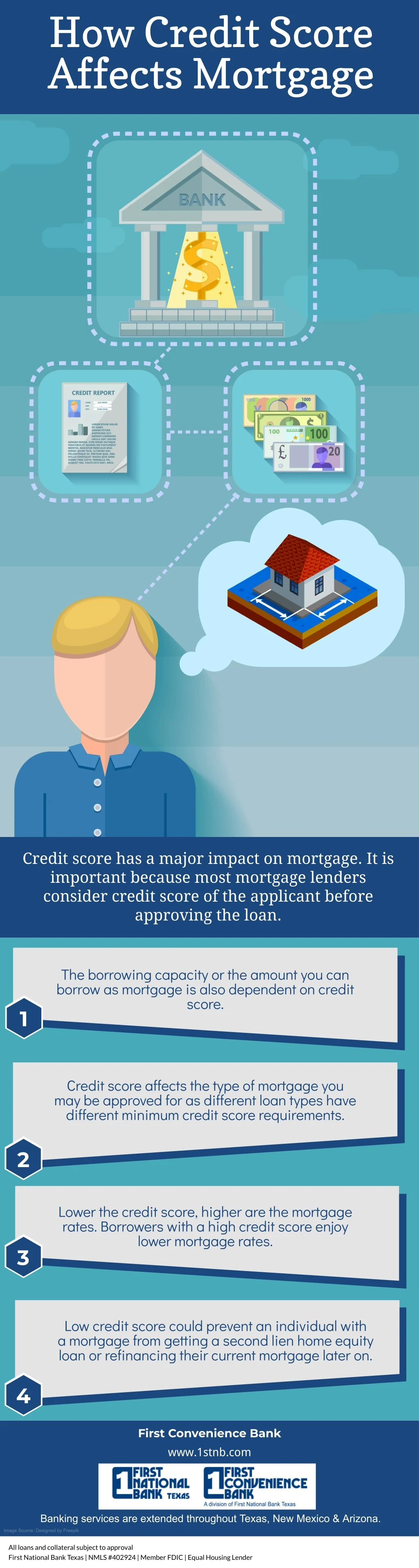 how credit score affects mortgage