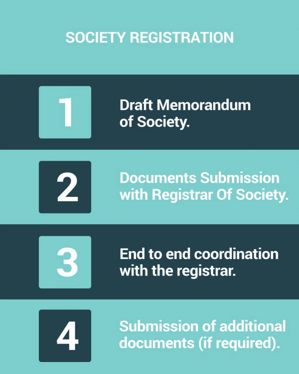 Procedure of Society Registration