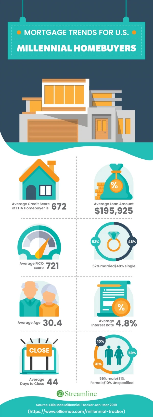 Mortgage Trends for US Millennial Homebuyers