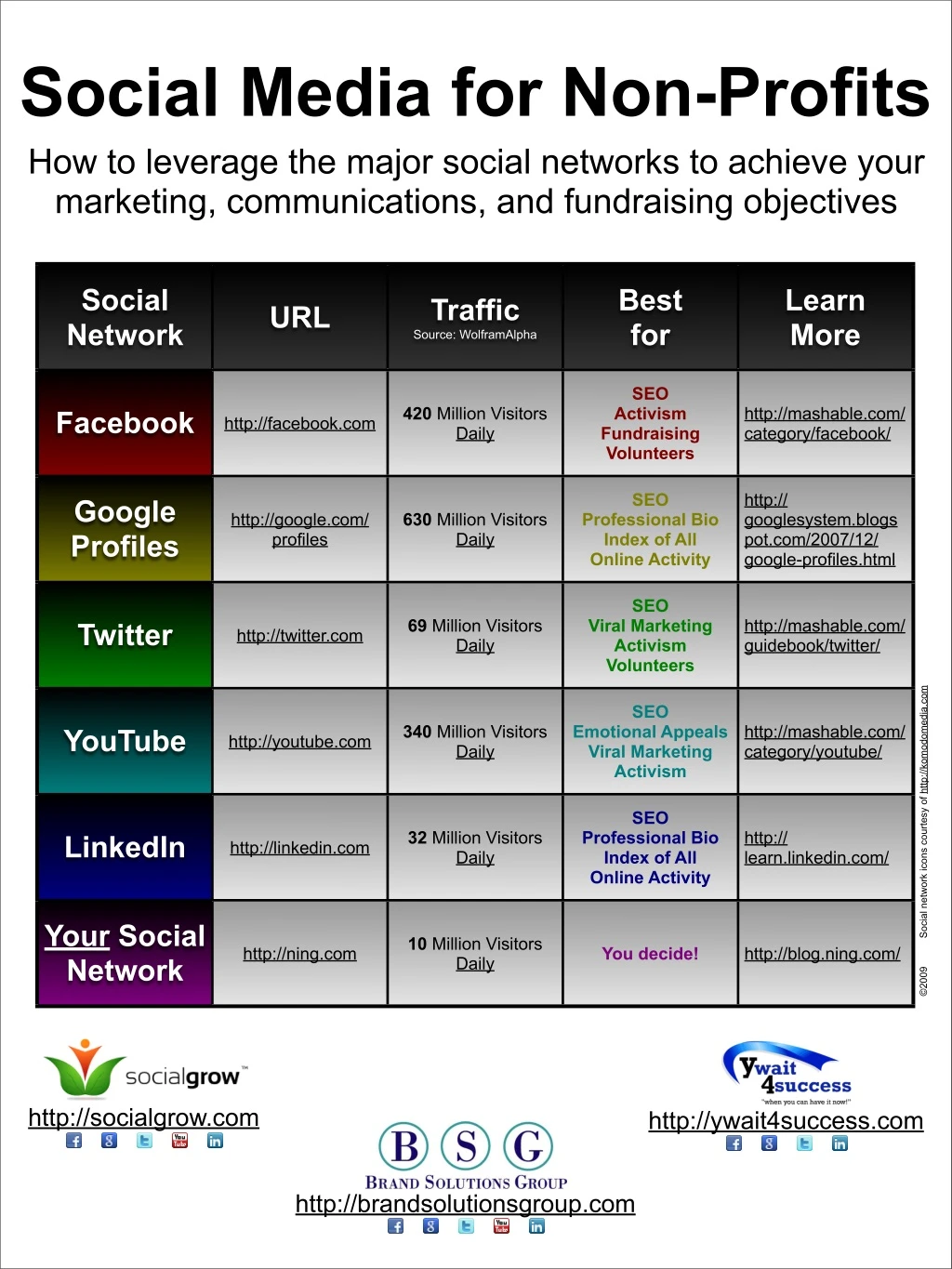 social media for non profits how to leverage