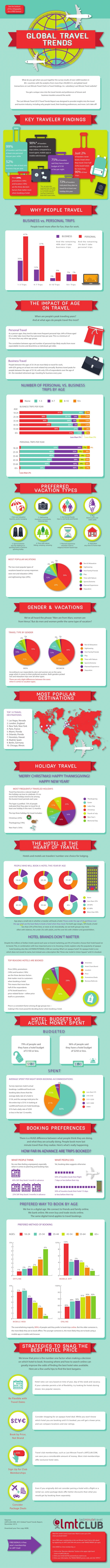 Global Travel Trends Infographic