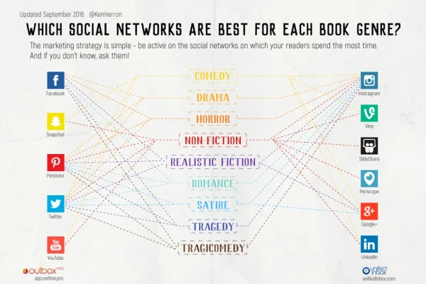 Which social networks are best for each book genre?