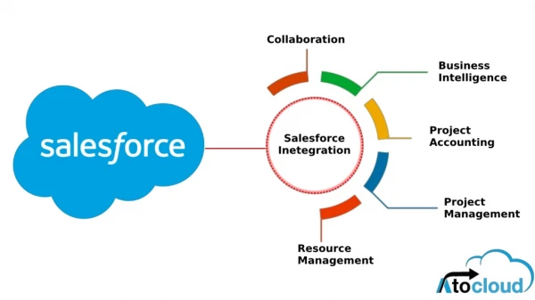 Reasons To Integrate Salesforce With Business Apps